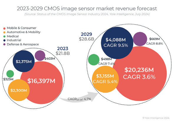 2023년 CMOS 이미지센서 시장, 1위 소니가 45% 점유율로 확대_1.jpg