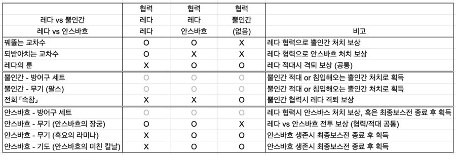 DLC) 레다 이벤트 분기별 아이템을 표로 정리해봤는데 맞을까요?_1.png