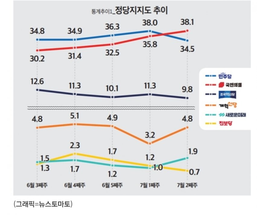 토마토) 조국혁신당 한자릿수 추락_2.jpg
