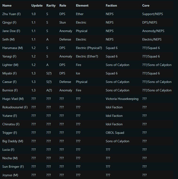 ZZZ) 젠레스 존 제로 1.n 버젼 전체 픽업 유출_2.jpg