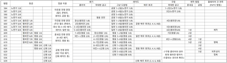 와우 내부 전쟁 만렙 이후 주요 콘텐츠 템렙_1.png