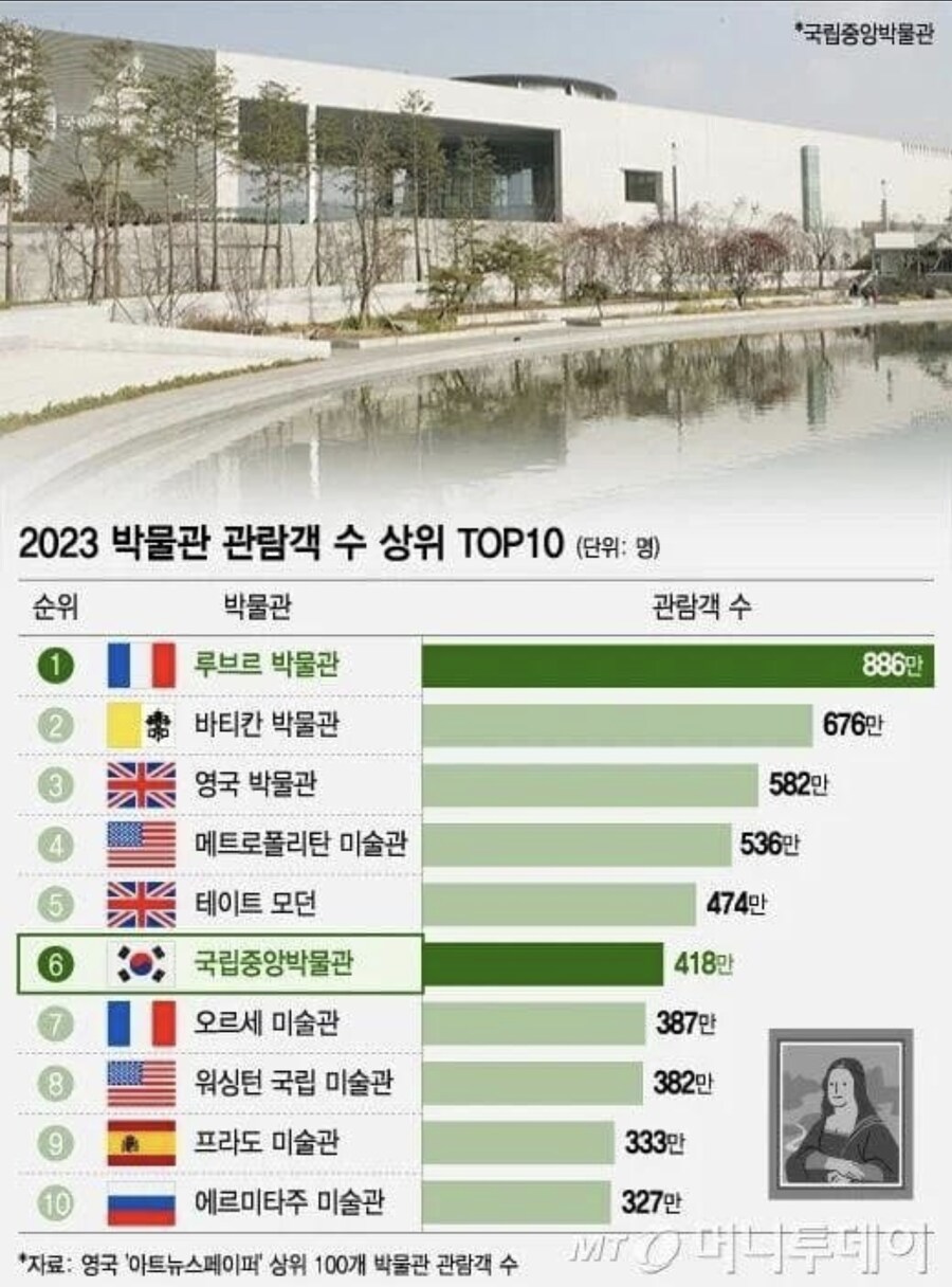 전세계 박물관 관람객 수 순위_1.png