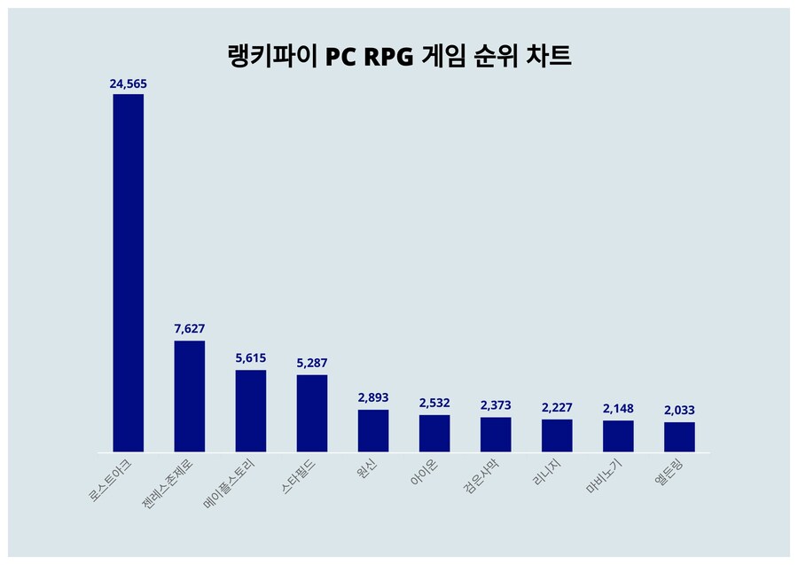 [랭키파이 트렌드] 로스트아크, PC RPG 게임 트렌드 압도적 1위 등극_2.jpg