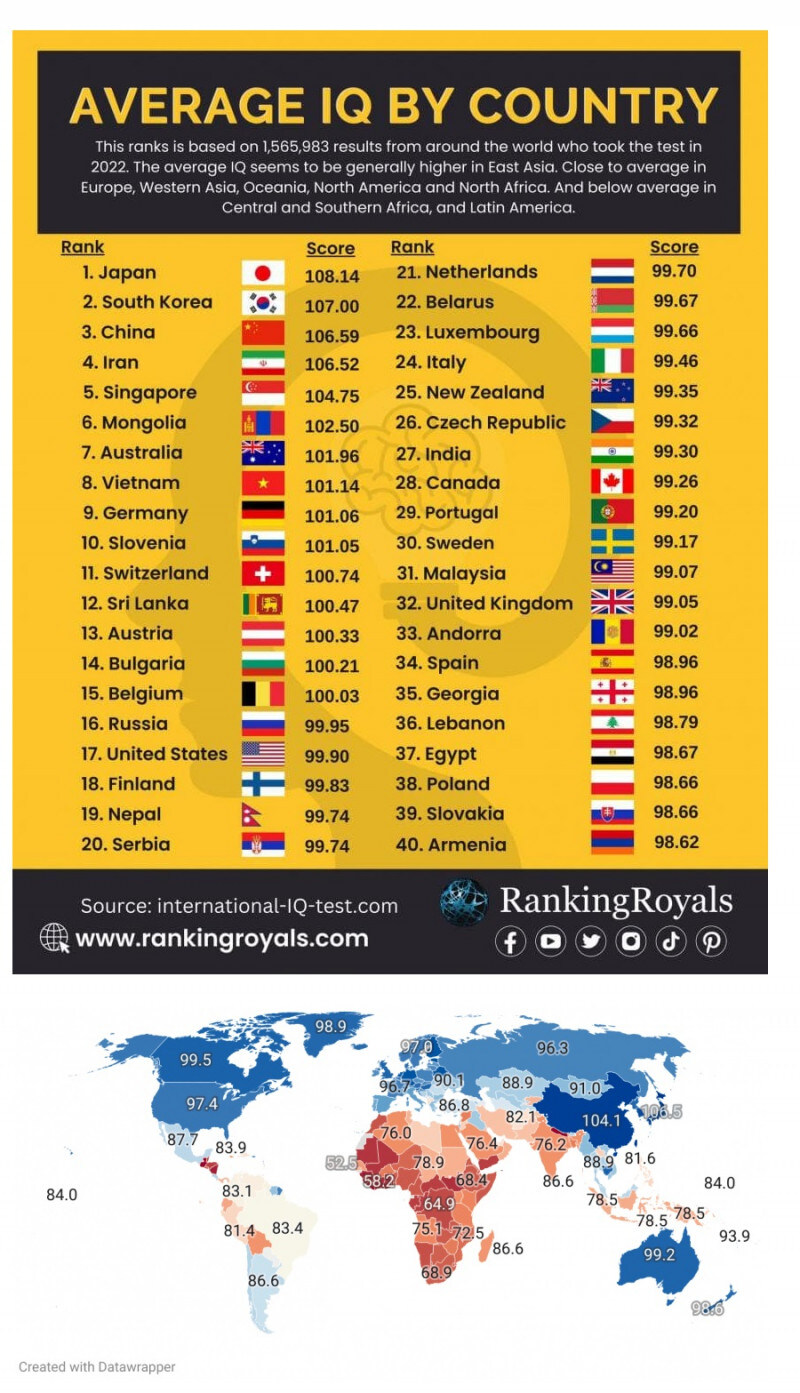 세계 국가별 아이큐 순위