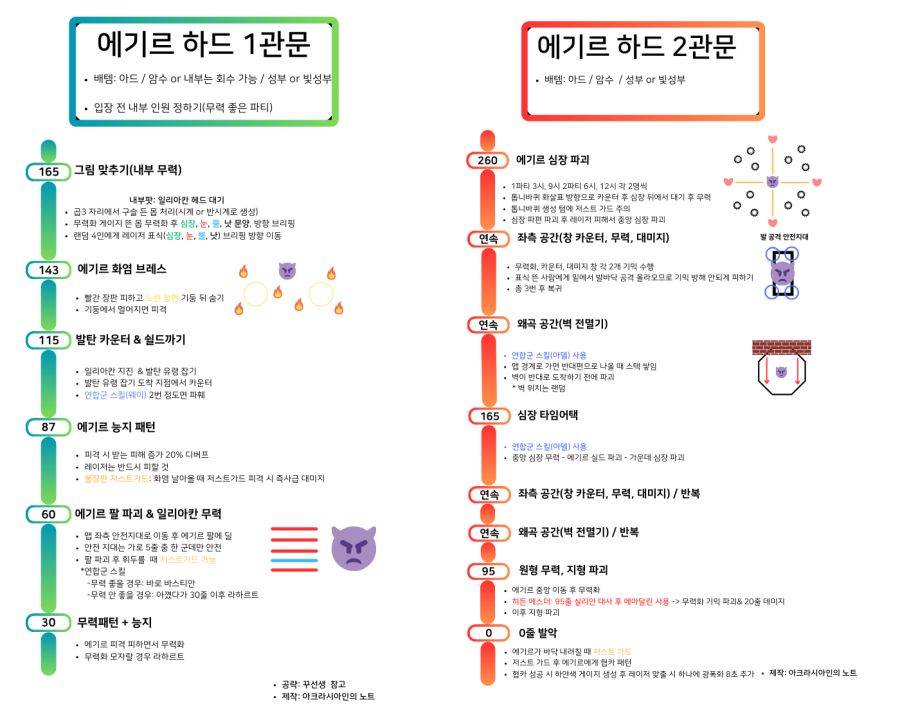 로스트아크 에기르 하드 1,2관문 컨닝 페이퍼_1.png