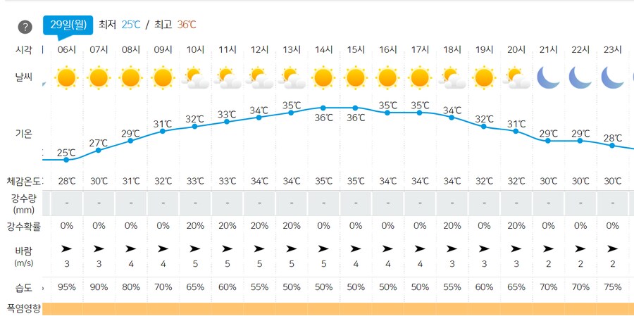 날씨)경상북도 경산시 하양읍 읍사무소 기준 날씨 예보.jpg_2.png