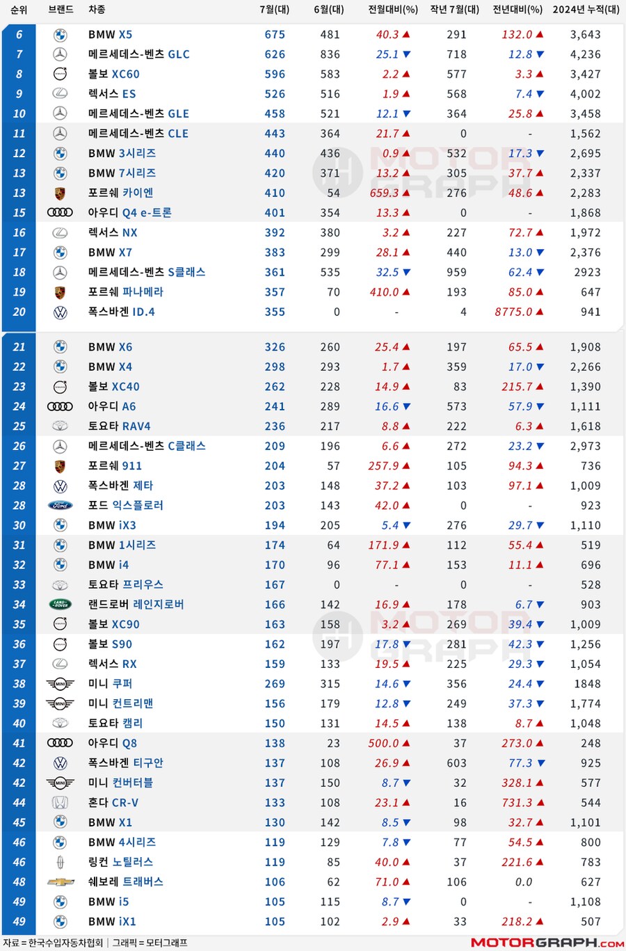 E-클래스 잡은 5시리즈, 수입차 정상 탈환 [7월 수입차 TOP 50]_2.png