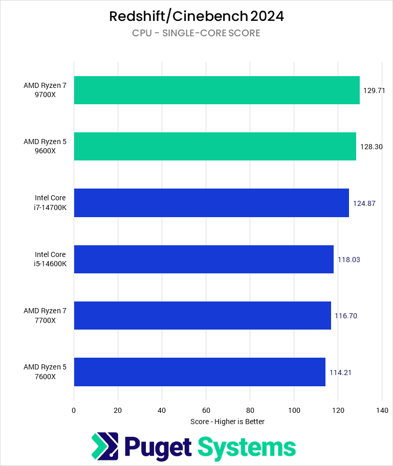 [Puget] 9600X, 9700X 컨텐츠 크리에이션 리뷰_5.webp