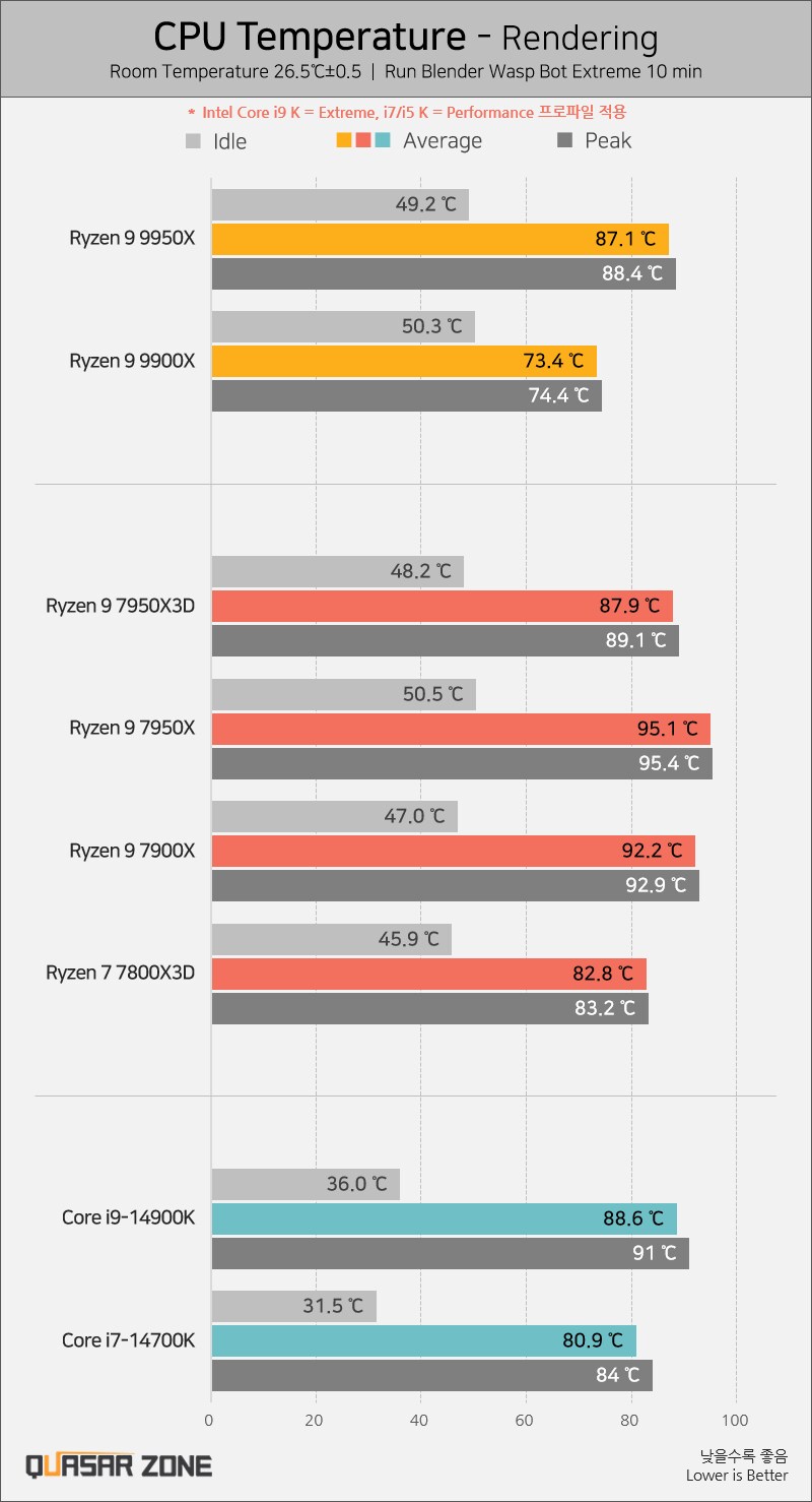 [퀘이사존] 라이젠 9 9950X/9900X 성능 2편, 게임 + 온도/전력소모_7.png