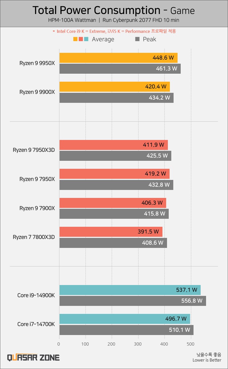 [퀘이사존] 라이젠 9 9950X/9900X 성능 2편, 게임 + 온도/전력소모_10.png