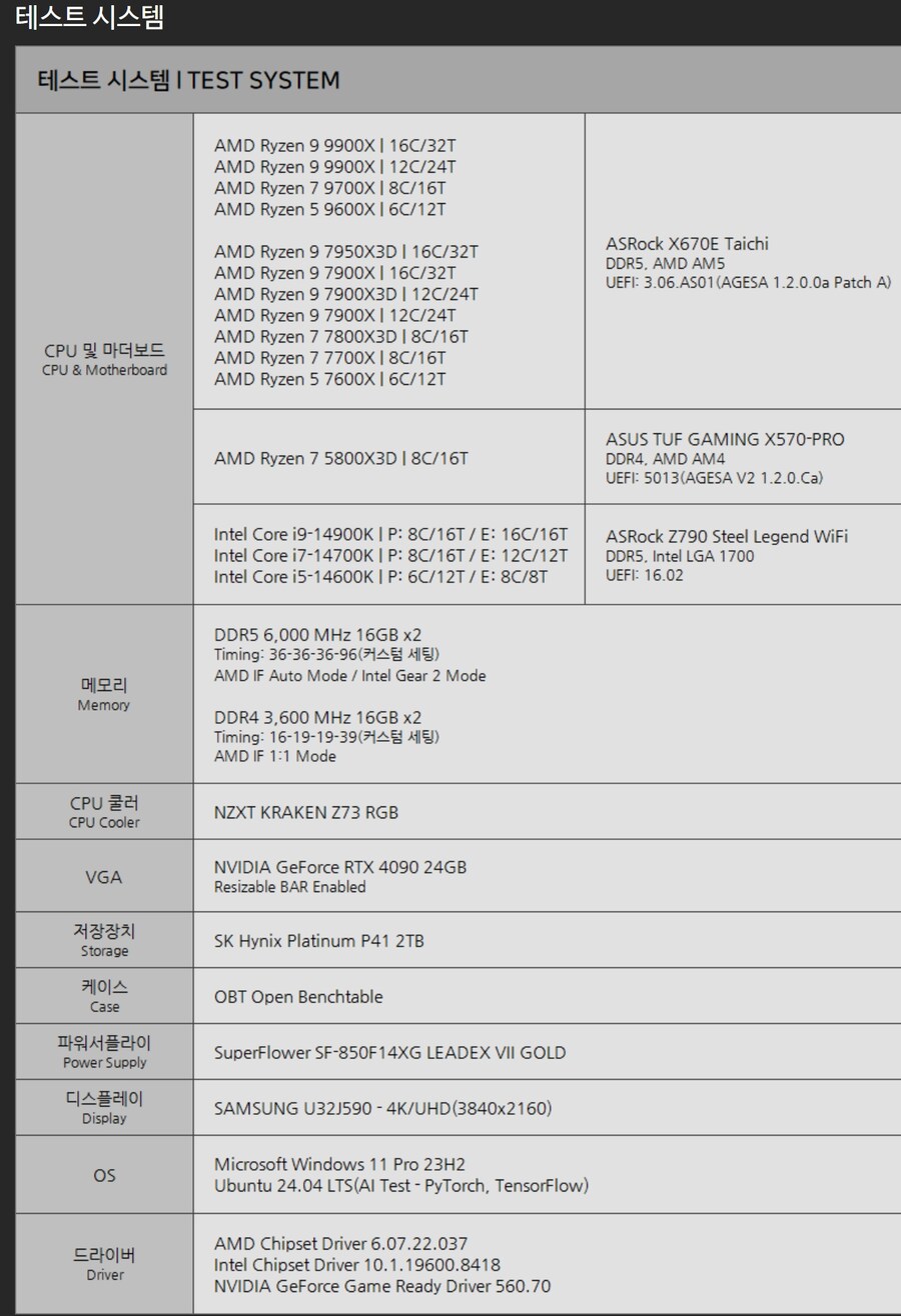 [퀘이사존] 라이젠 9 9950X/9900X 성능 2편, 게임 + 온도/전력소모_6.jpg