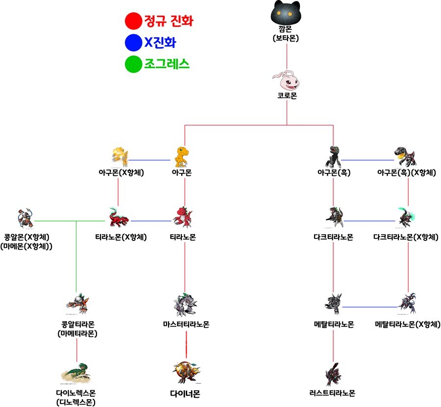 진화트리 시리즈 - 티라노몬 계열_1.png