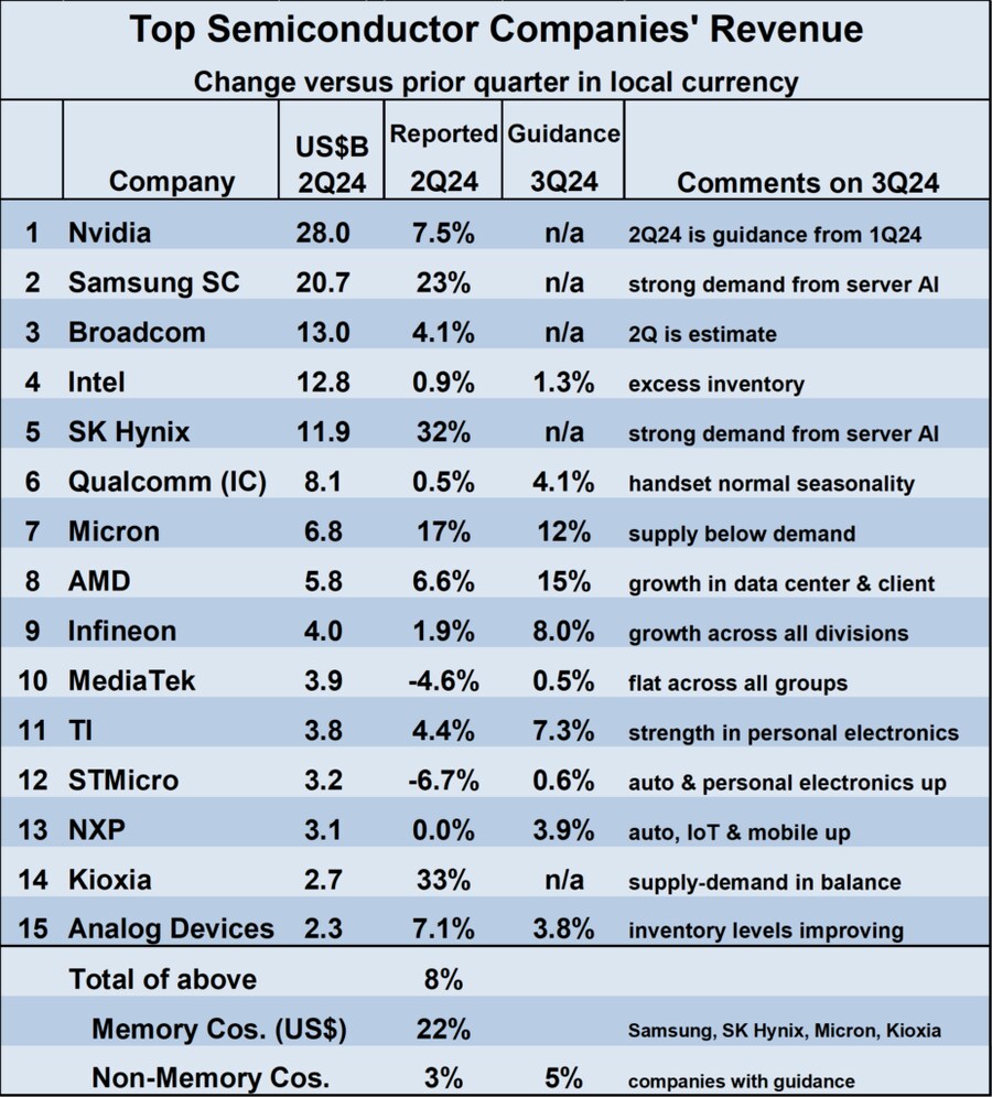 24년 2분기 반도체 기업 매출 순위
