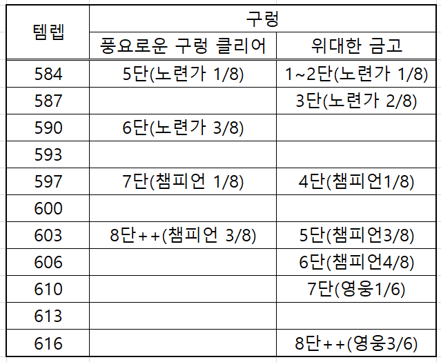 내부 전쟁 1시즌 파밍 팁 '풍요로운 열쇠' 시즌 전까지 킵하기_5.png
