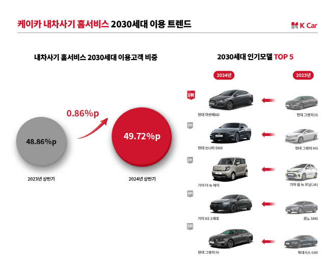 아반떼·쏘나타·레이·K5, 2030세대서 인기 급상승_1.jpg