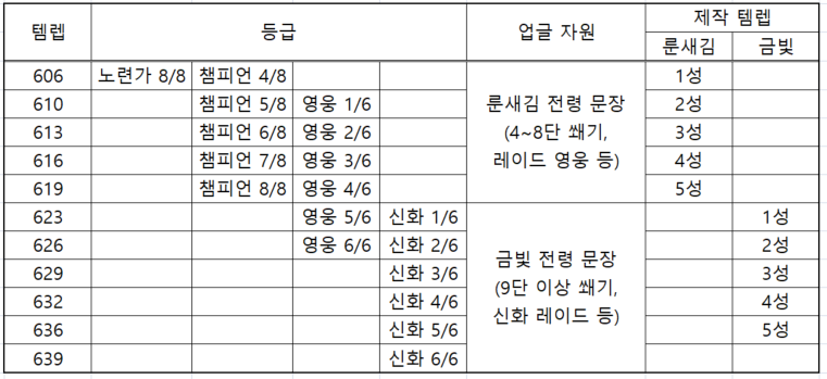 내부 전쟁 이번주 리셋후부터 매주 분열된 징조의 불꽃(제작 재료) 얻을 수 있_13.png