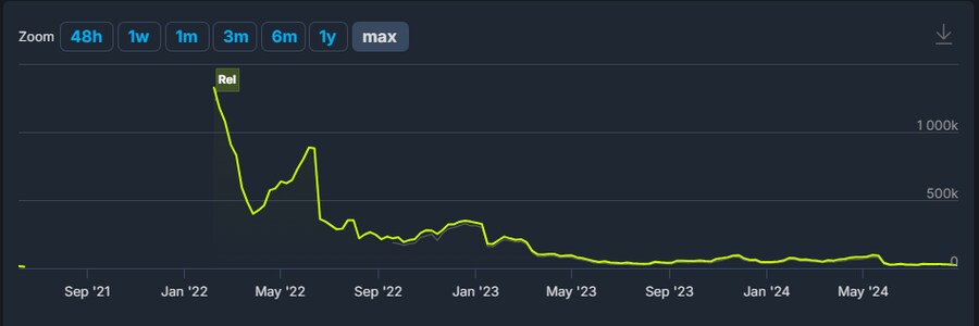 로스트아크 글로벌 서버 최고 접속자수 1만명대로 하락_2.png