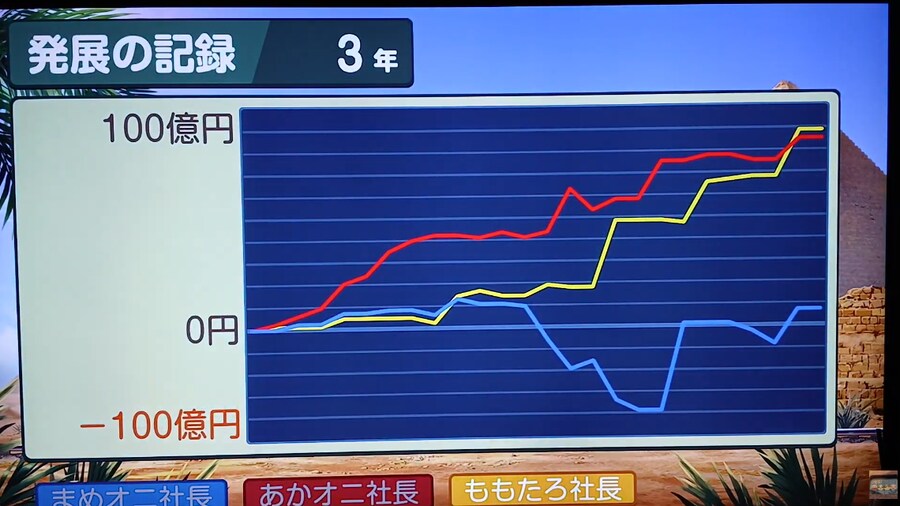 '모모타로전철 월드' 3년 플레이 영상. 및 간단 소감 리뷰_24.png