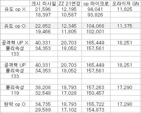 호밍 OP 플레이 시 필요 어빌 참고 데이터_1.png