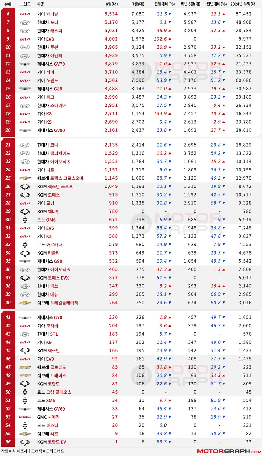 2024년 8월 국산차 판매…'국민차' 쏘나타가 돌아왔다!_2.png