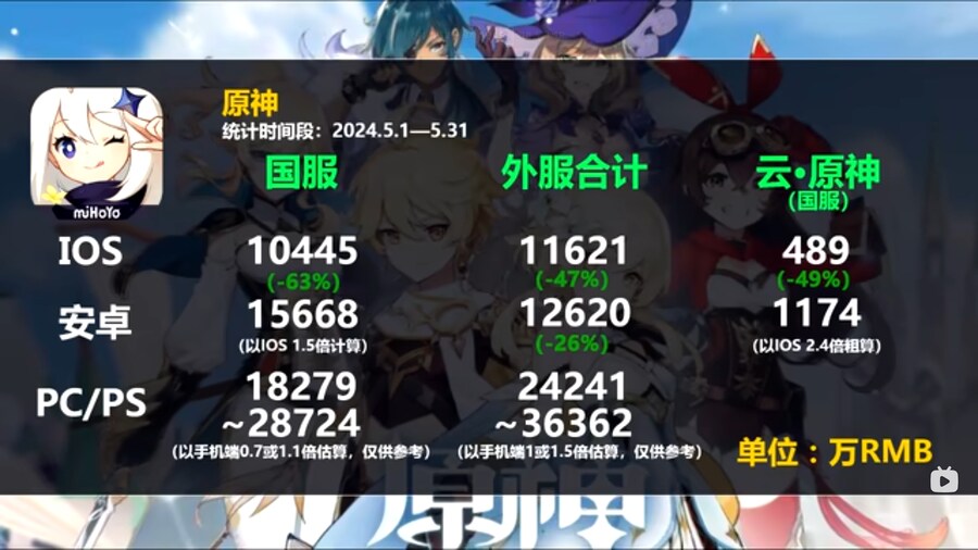 [원신] 이나즈마,수메르,폰타인 매출 보면_4.png