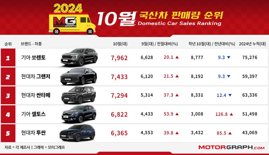 2024년 10월 국산차 판매…물음표 셀토스와 느낌표 그랑 콜레오스_1.png