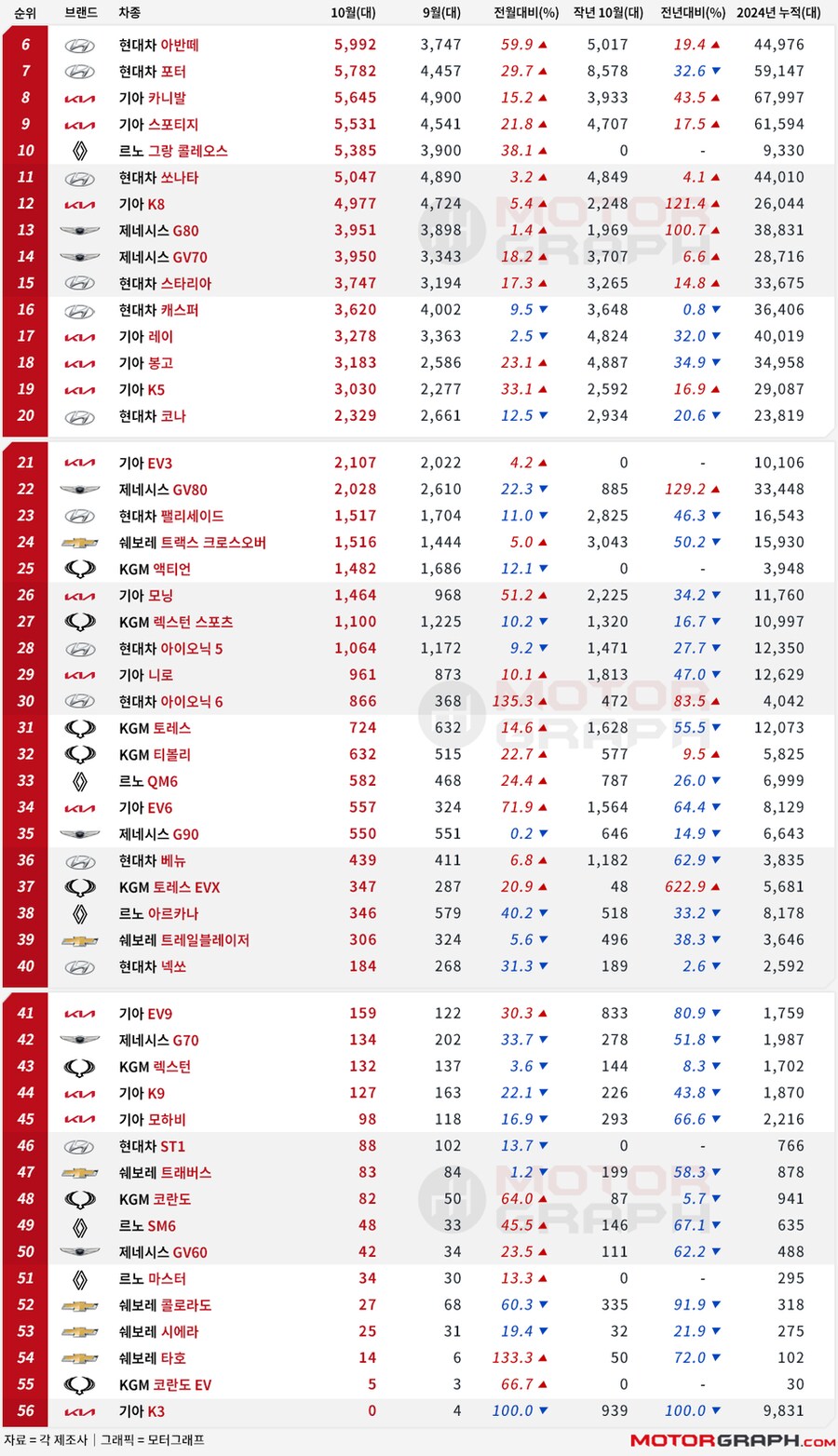 2024년 10월 국산차 판매…물음표 셀토스와 느낌표 그랑 콜레오스_2.png