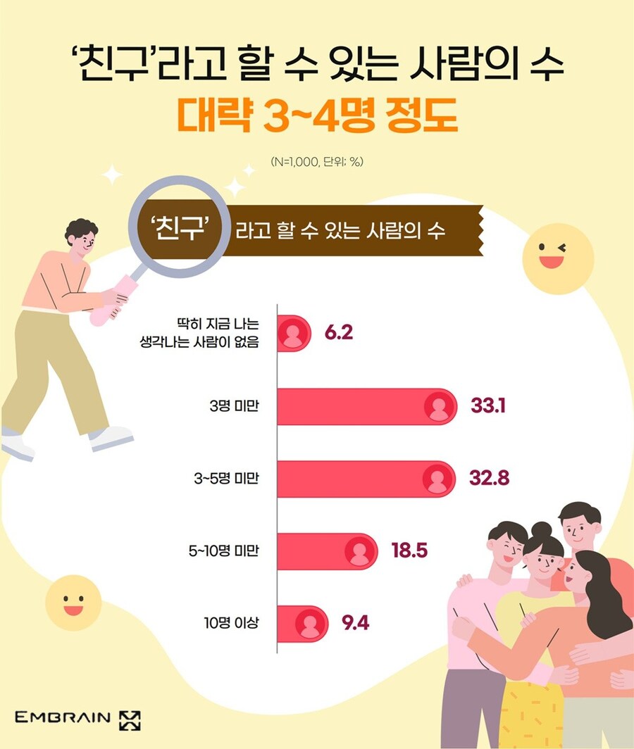 요즘사람들...친구는 몇명 정도일까.jpg_1.jpg