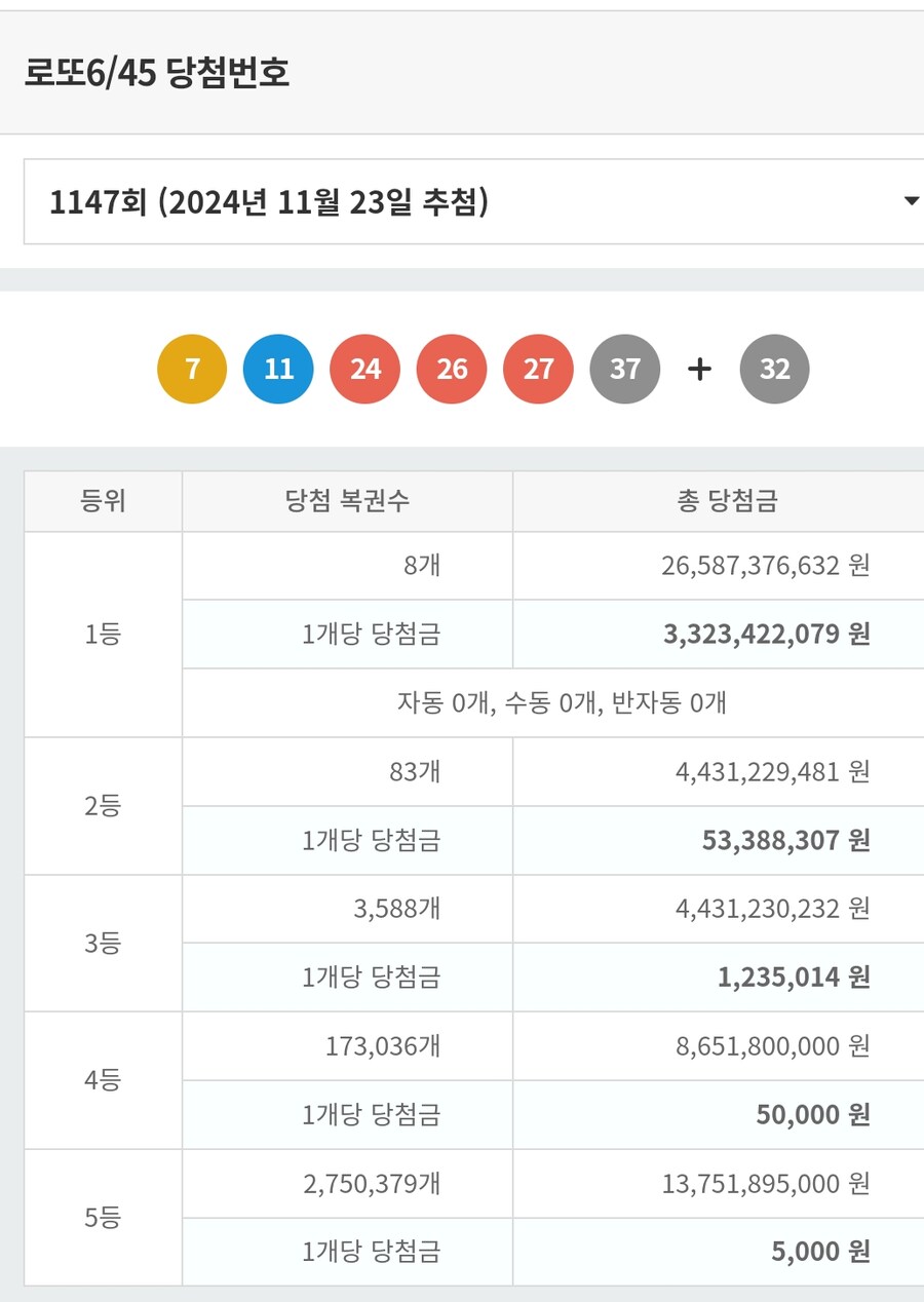 로또)1등 당첨금 좀되네_1.jpg