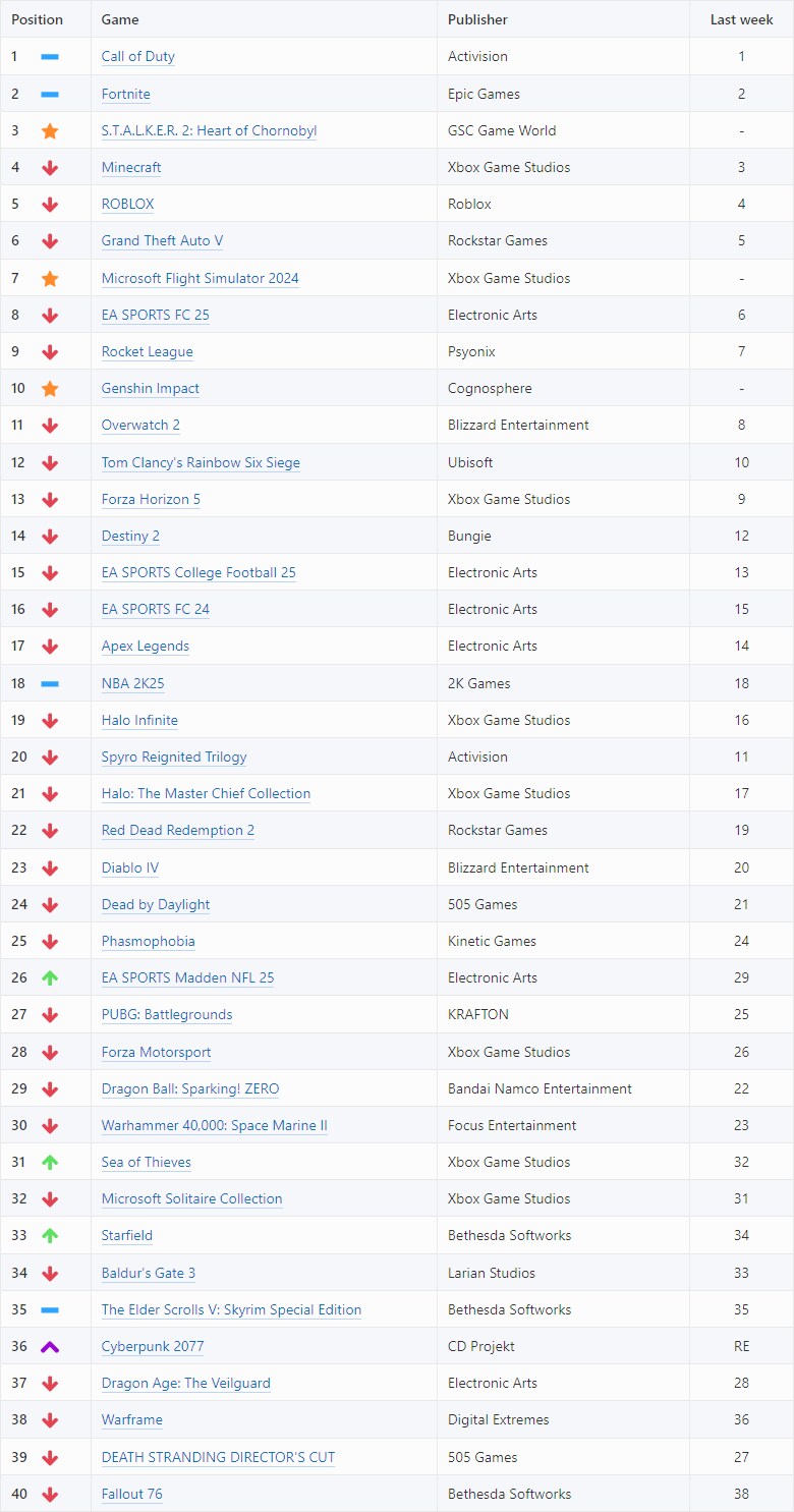 11월 셋째 주, XBOX 게임플레이 차트 TOP 40_1.png