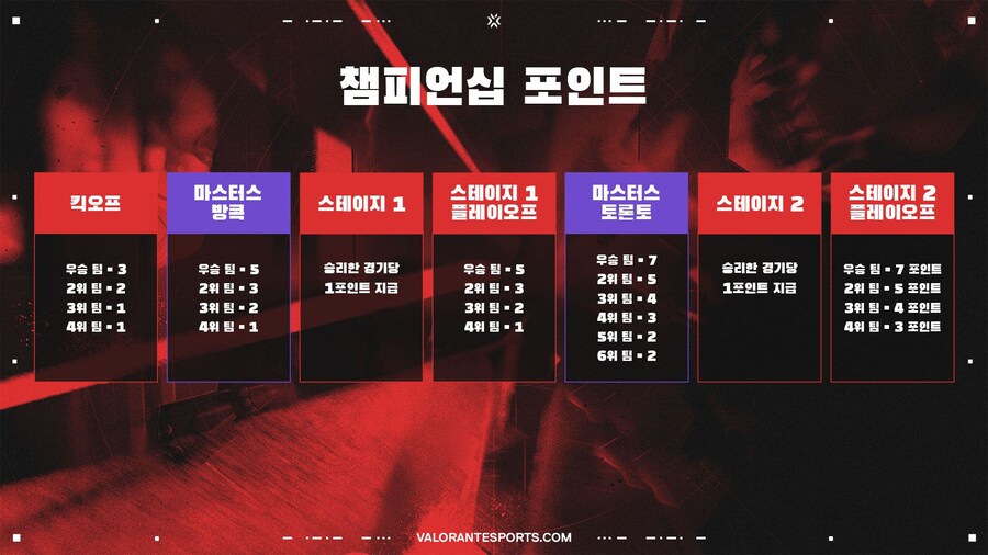 [발로란트] 2025 VCT 시즌 시작에 대해 알아야 할 모든 것_4.jpg