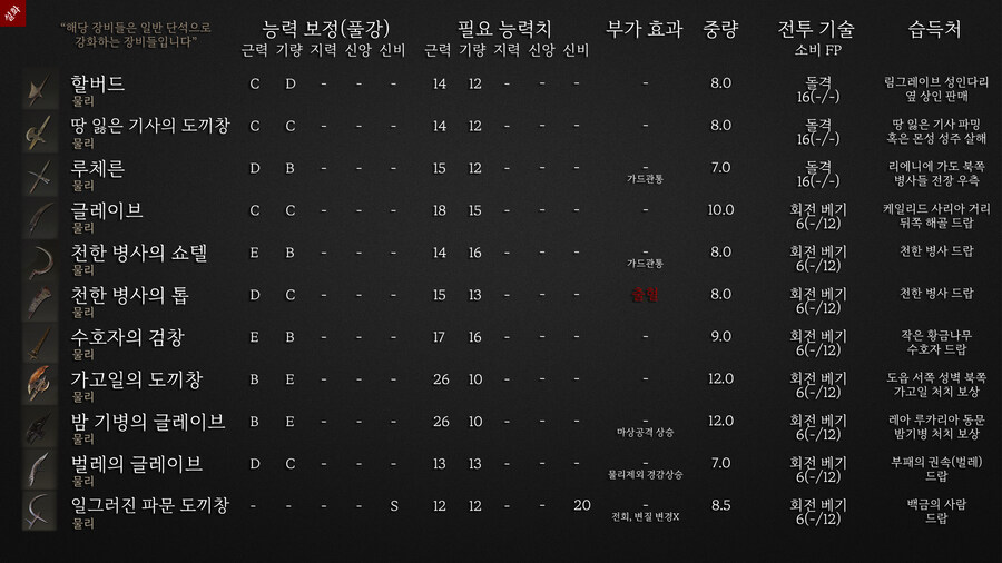 엘든링의 모든 무기와 추천 "도끼창편"_1.jpg