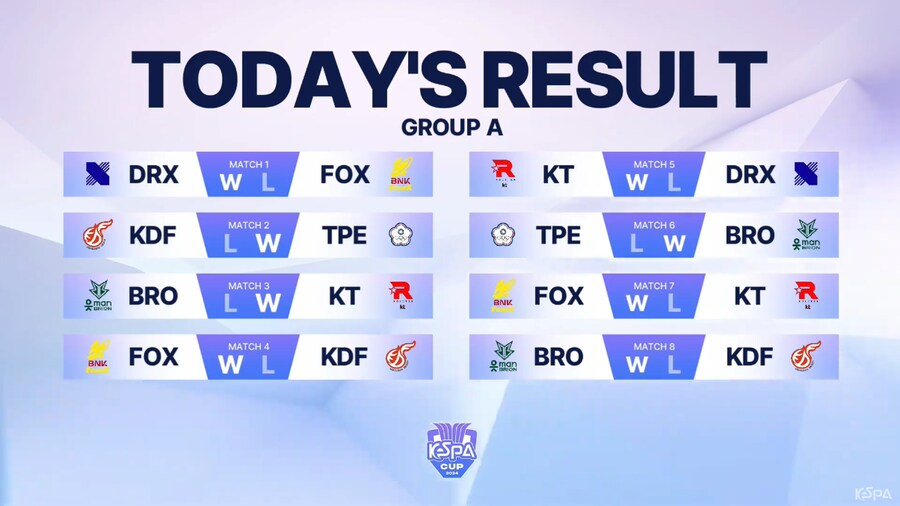 [LOL] 2024 LoL KeSPA 컵 예선 1일차 경기 결과_1.png
