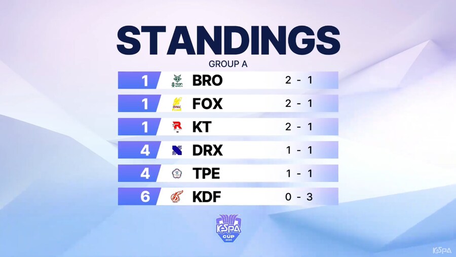 [LOL] 2024 LoL KeSPA 컵 예선 1일차 경기 결과_2.png