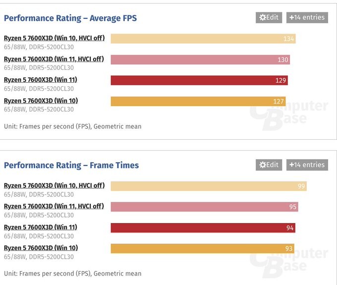 Win10 vs Win11 성능 비교 (Computerbase)_1.jpg