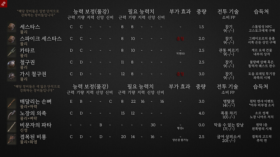 엘든링의 모든 무기와 추천 "주먹편"_1.jpg