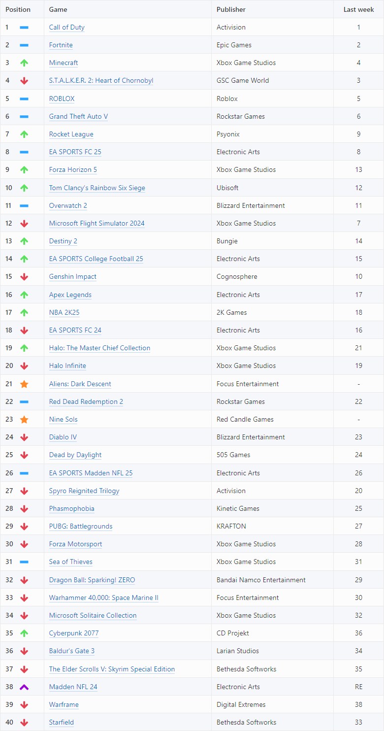 11월 마지막 주, XBOX 게임플레이 차트 TOP 40_1.png