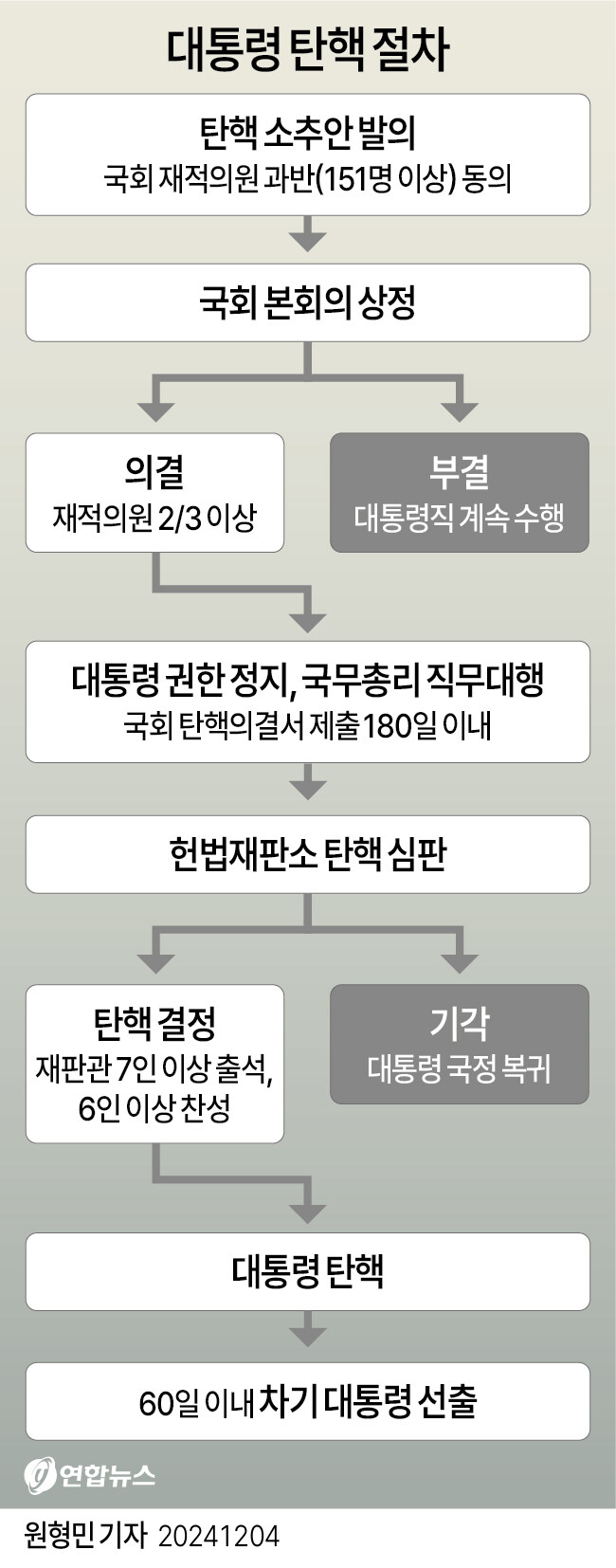 [정보] 대통령 탄핵 절차 및 헌법재판관 현황_1.jpg