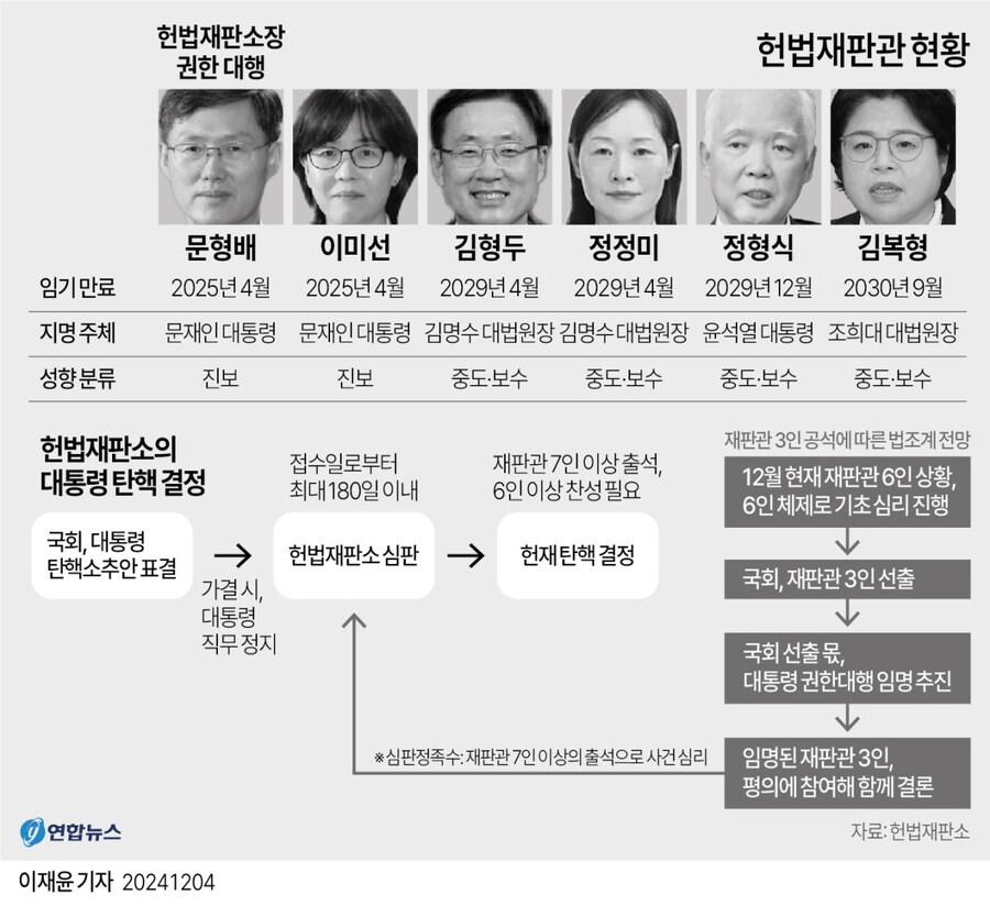 [정보] 대통령 탄핵 절차 및 헌법재판관 현황_2.jpg