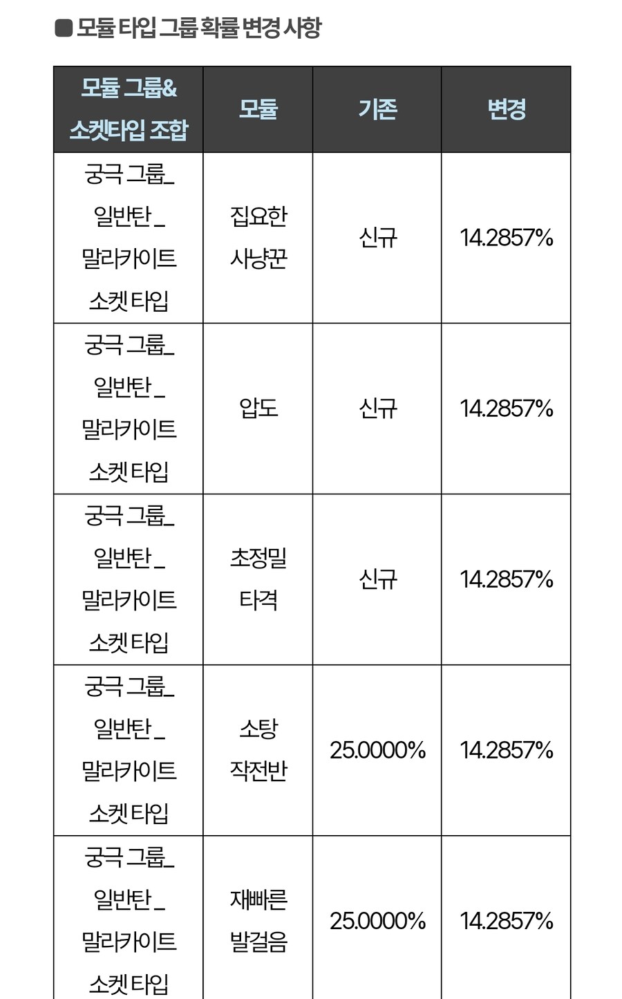 시즌2 업데이트 이후 확률 정보 변경 사전 안내_2.jpg