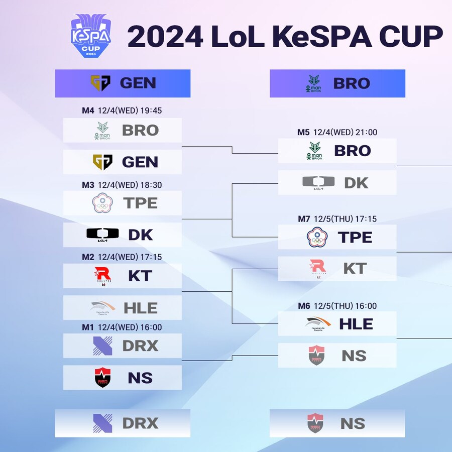 [LOL] 2024 LoL KeSPA 컵 본선 2일차 경기결과&4강 대진표_1.jpg