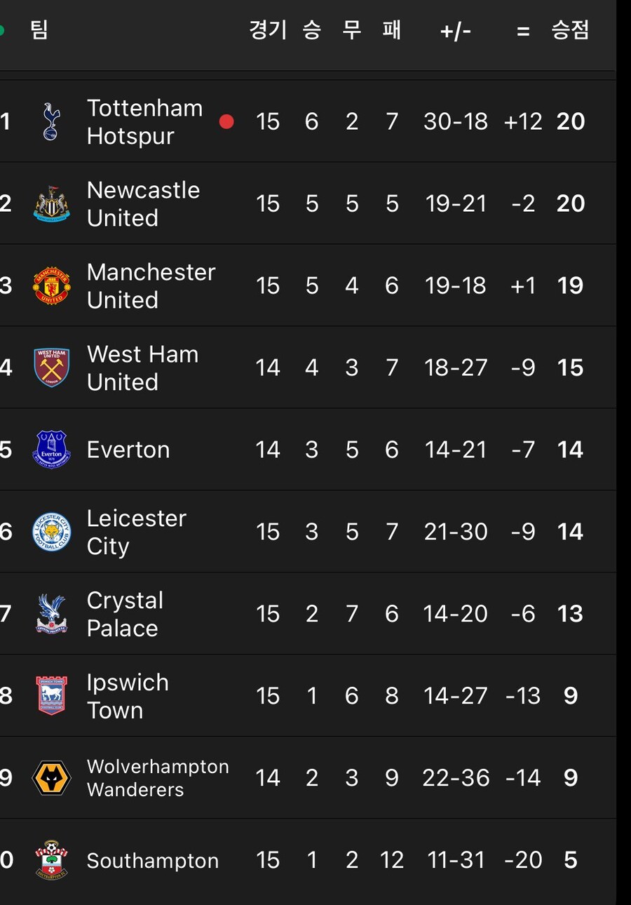 EPL) 토트넘 리그 1위 달성_1.jpg