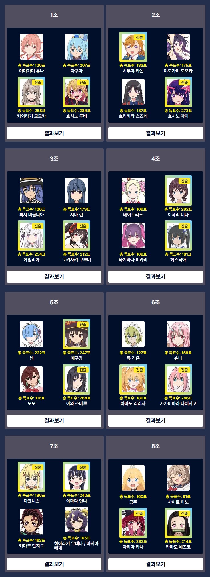 [애니플러스]2024 애캐토 본선 32강 결과&본선 16강 투표 개시_4.png