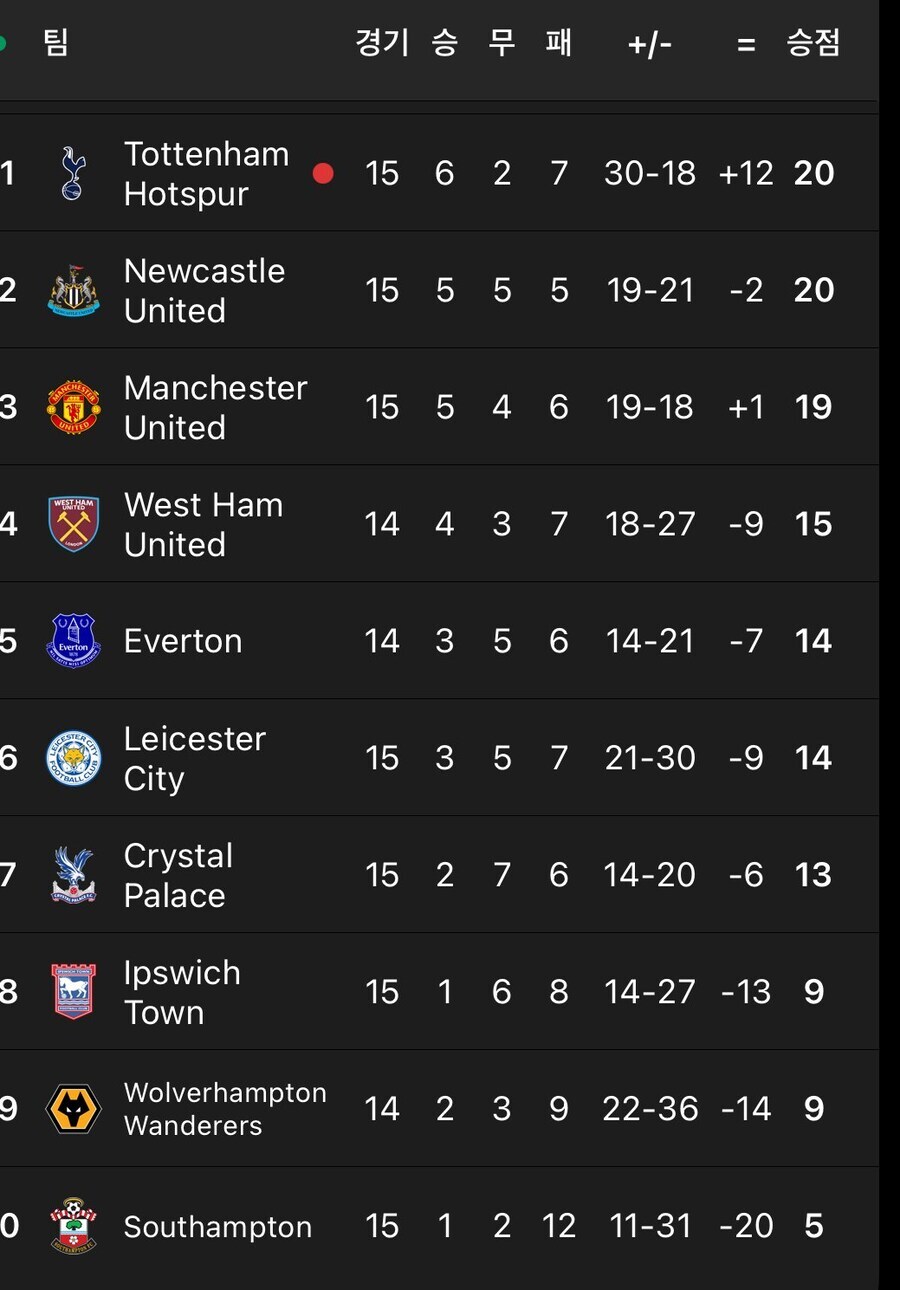 EPL) 리그 1위 달성한 토트넘 핫스퍼_1.jpg