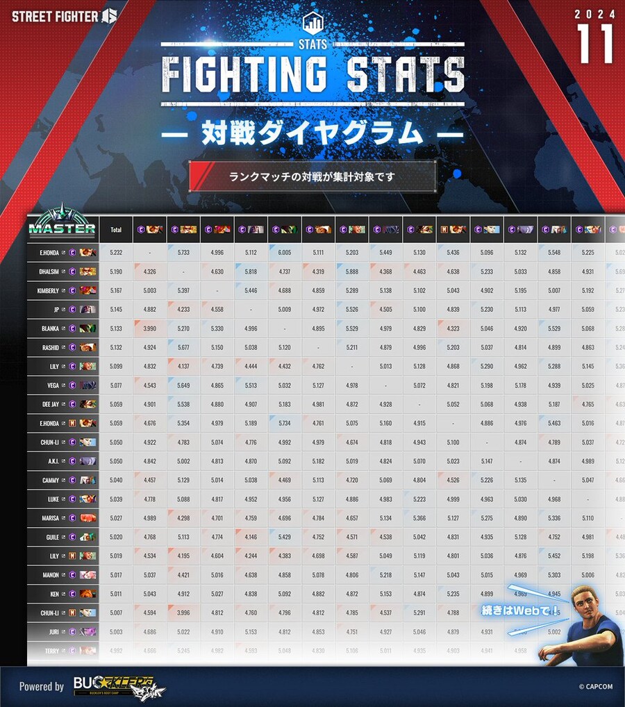 스트리트 파이터 6 랭크별 캐릭터 사용량 데이터 (11월)_2.jpg