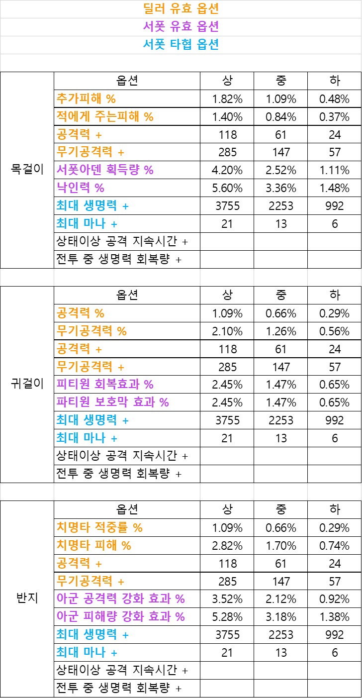 로아) 어우 3티어 악세 옵션표_1.png
