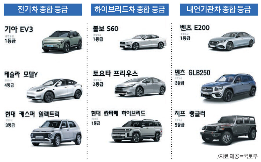 기아 EV3·볼보 S60·벤츠 E200 등올해 가장 안전한 차 이름 올렸다_1.jpg