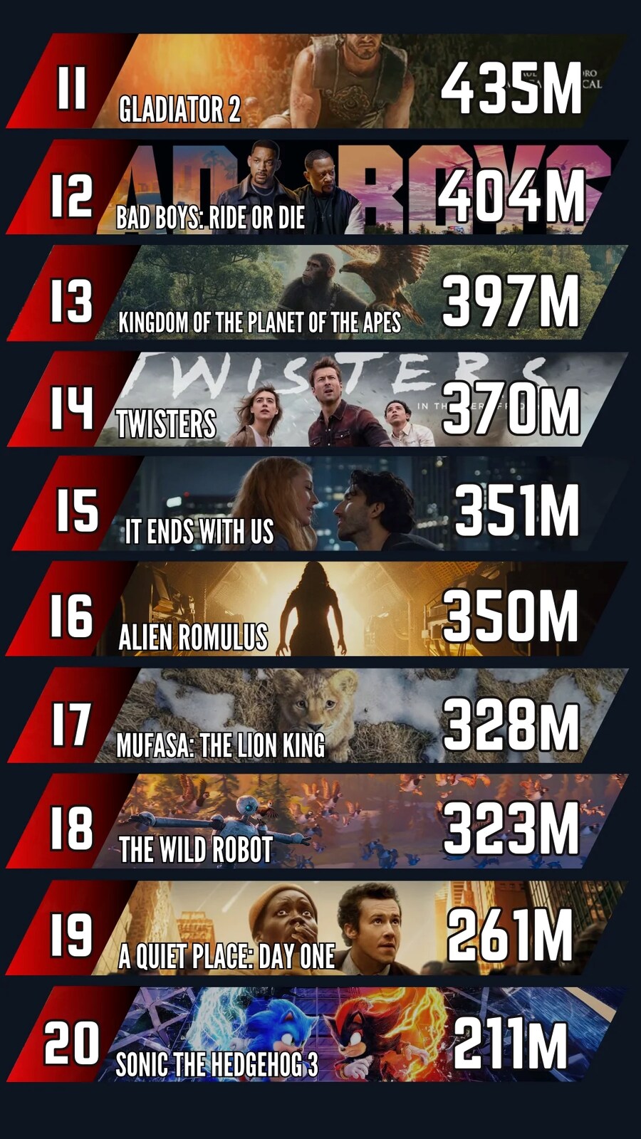 2024년 개봉영화 월드와이드 흥행수익 TOP 20_2.jpg