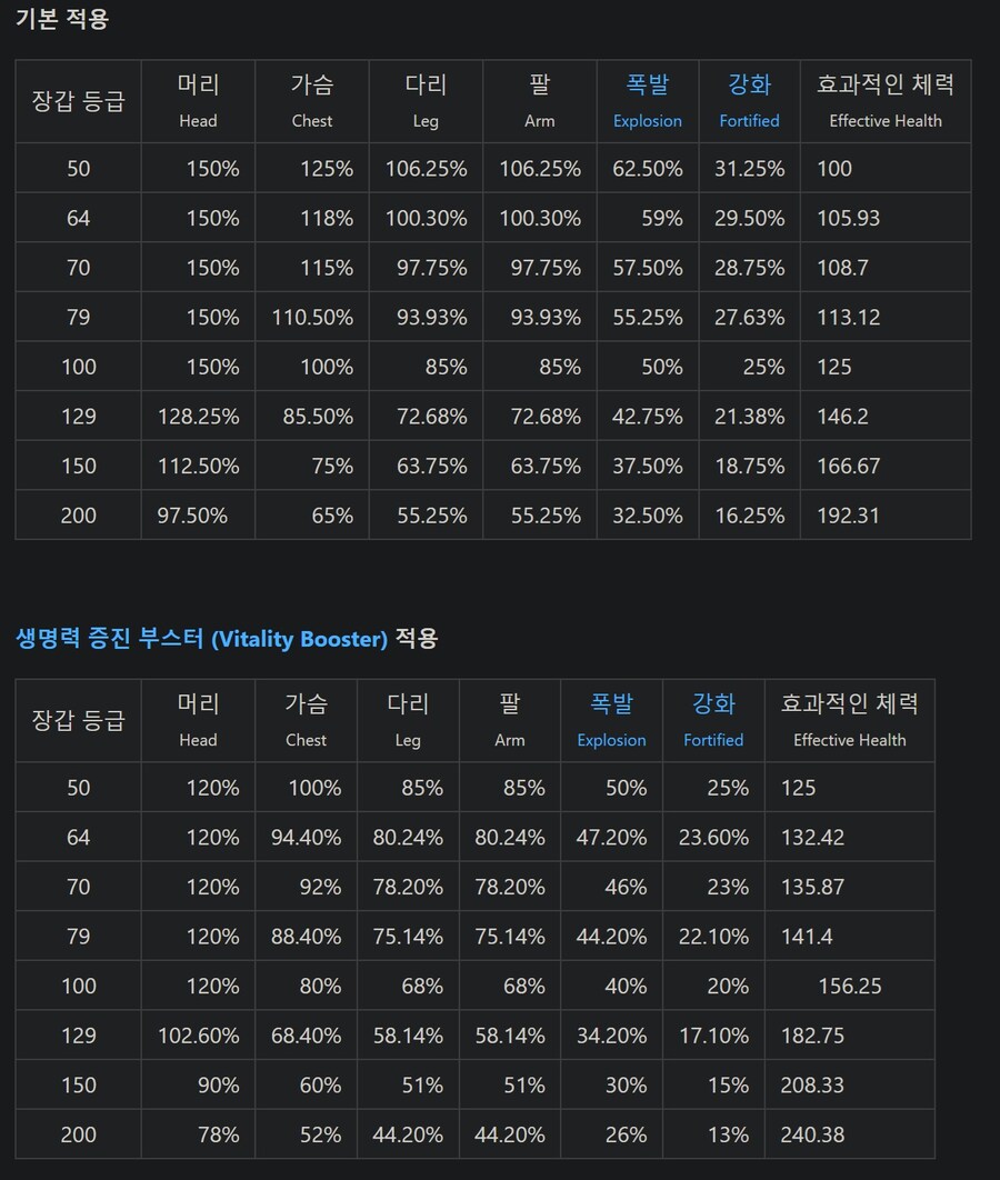 경갑이라고 방어력 올라도 데미지 더 받는거 아닙니다_1.jpg