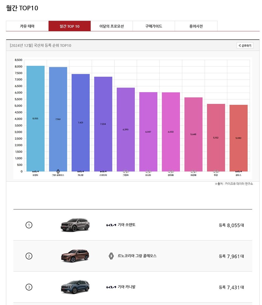 현대·기아차 제치고 판매량 2위…완성차 시장 흔든 '그랑 콜레오스'_1.jpg